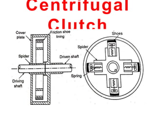 Centrifugal
Clutch
 