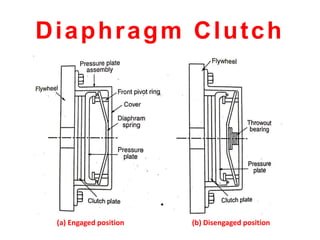 Diaphragm Clutch
(a) Engaged position (b) Disengaged position
 