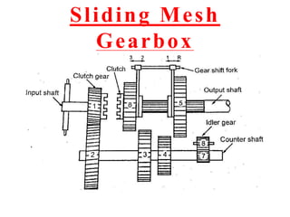 Sliding Mesh
Gearbox
 