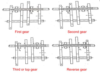 First gear Second gear
Third or top gear Reverse gear
 