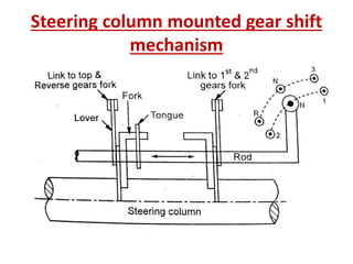 Steering column mounted gear shift
mechanism
 