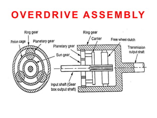 OVERDRIVE ASSEMBLY
 