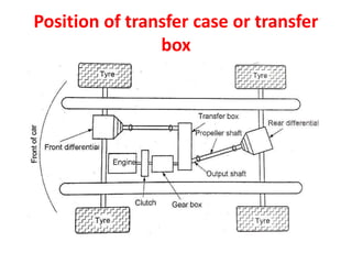 Position of transfer case or transfer
box
 