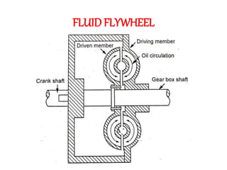 FLUID FLYWHEEL
 