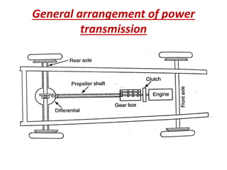 General arrangement of power
transmission
 