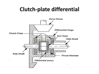 Clutch-plate differential
 