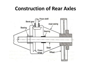 Construction of Rear Axles
 