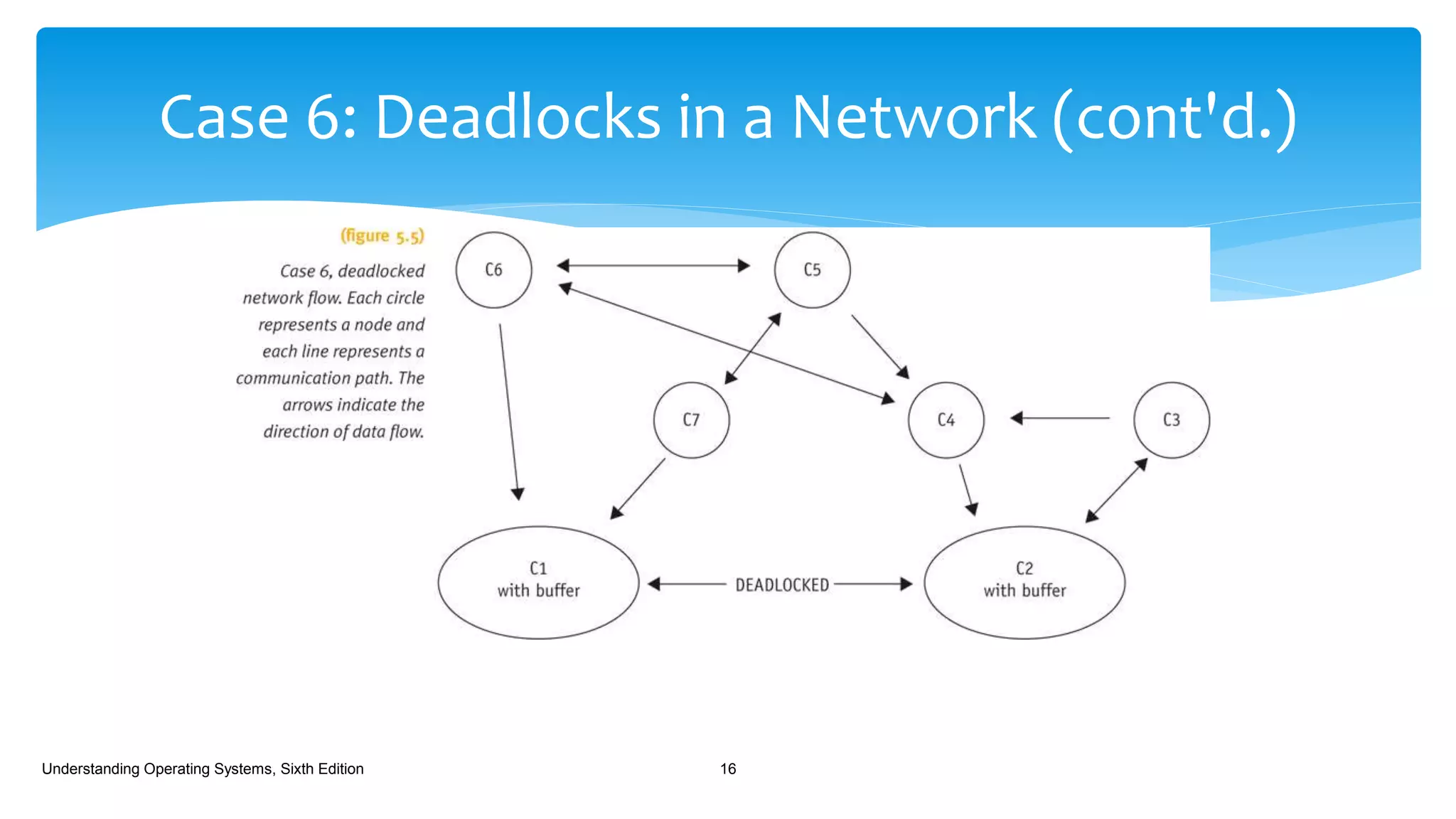 Case 6: Deadlocks in a Network (cont'd.)
Understanding Operating Systems, Sixth Edition 16
 