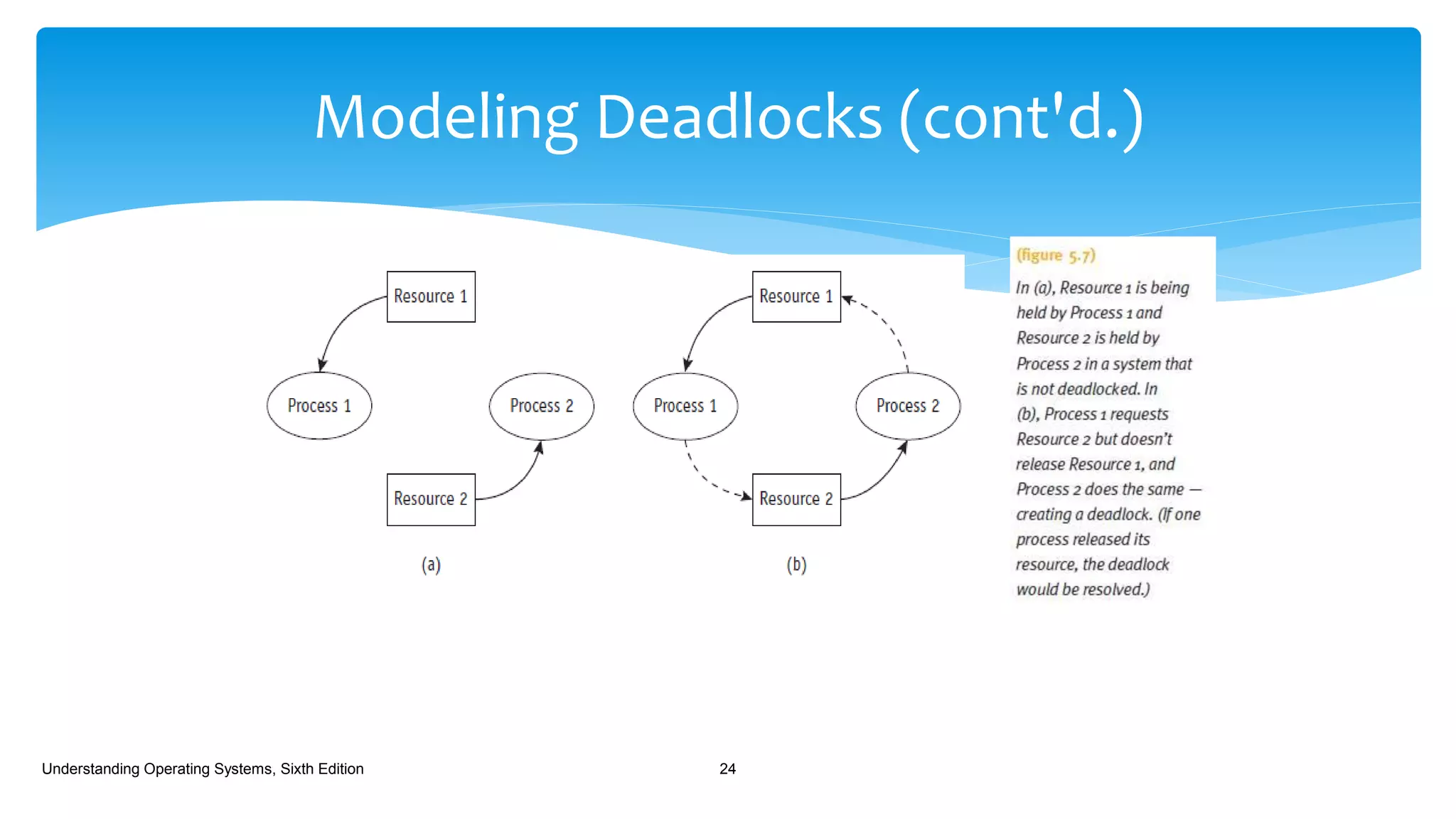 Modeling Deadlocks (cont'd.)
Understanding Operating Systems, Sixth Edition 24
 