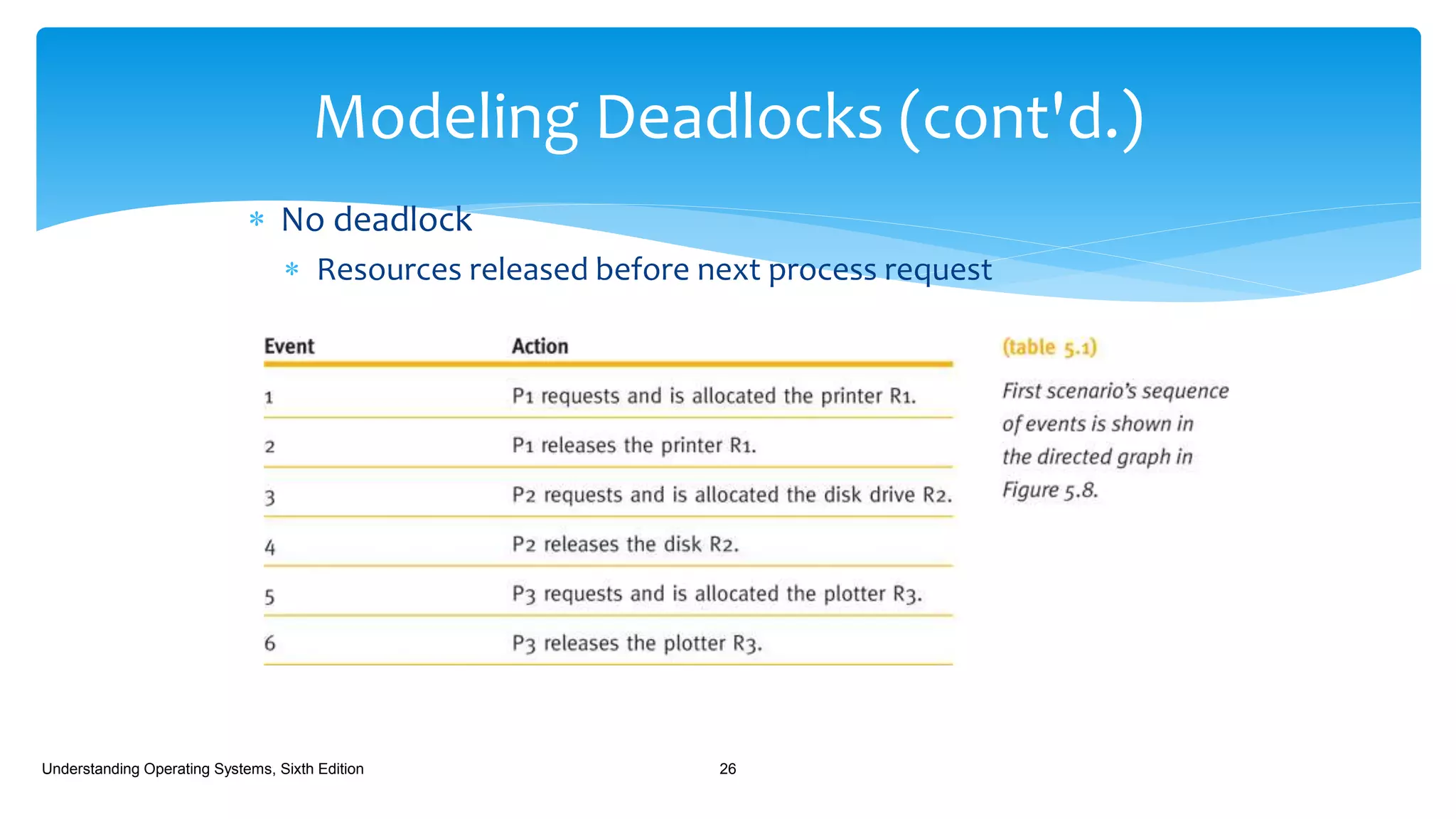  No deadlock
 Resources released before next process request
Understanding Operating Systems, Sixth Edition 26
Modeling Deadlocks (cont'd.)
 