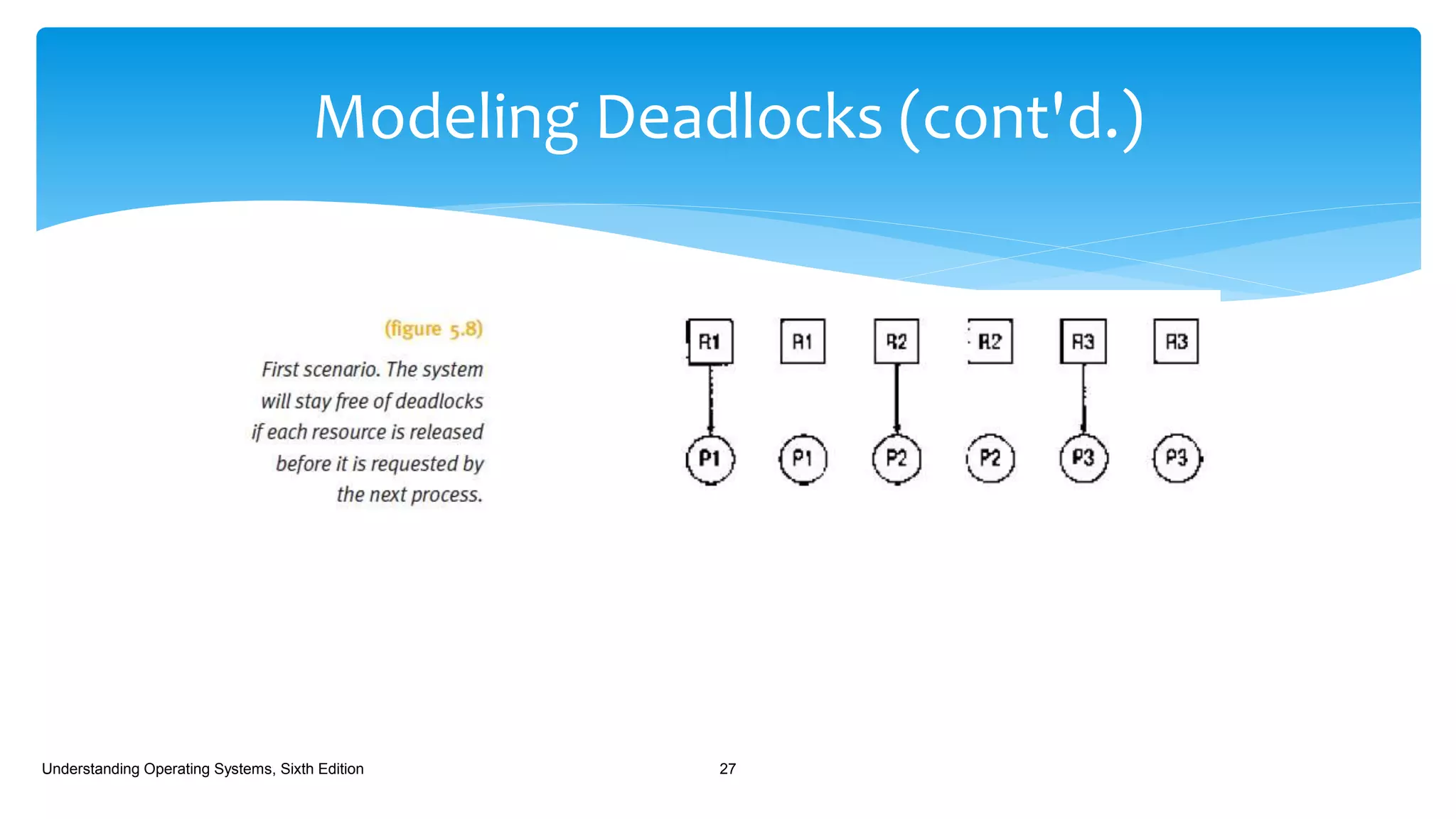 Modeling Deadlocks (cont'd.)
Understanding Operating Systems, Sixth Edition 27
 