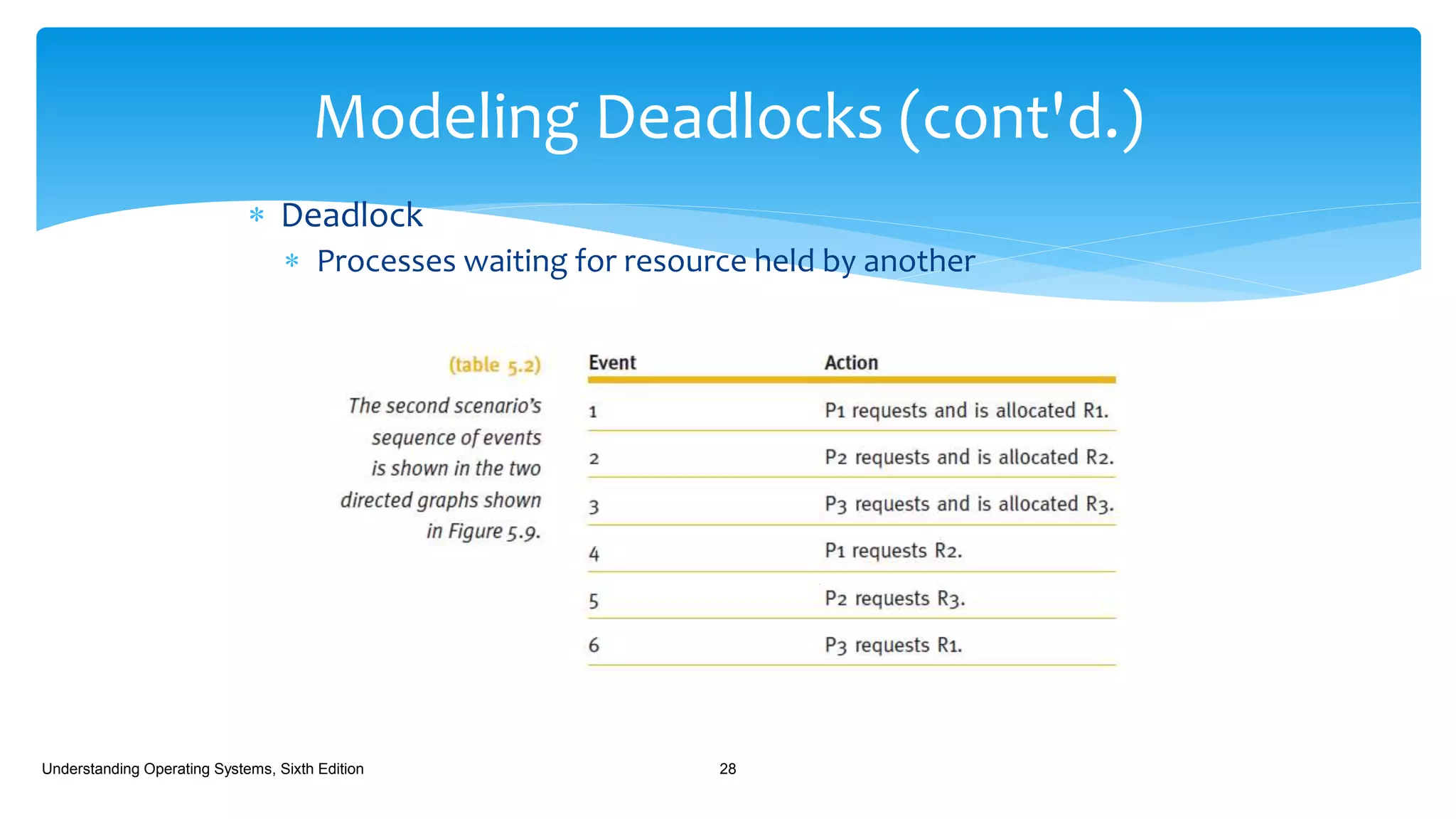  Deadlock
 Processes waiting for resource held by another
Understanding Operating Systems, Sixth Edition 28
Modeling Deadlocks (cont'd.)
 