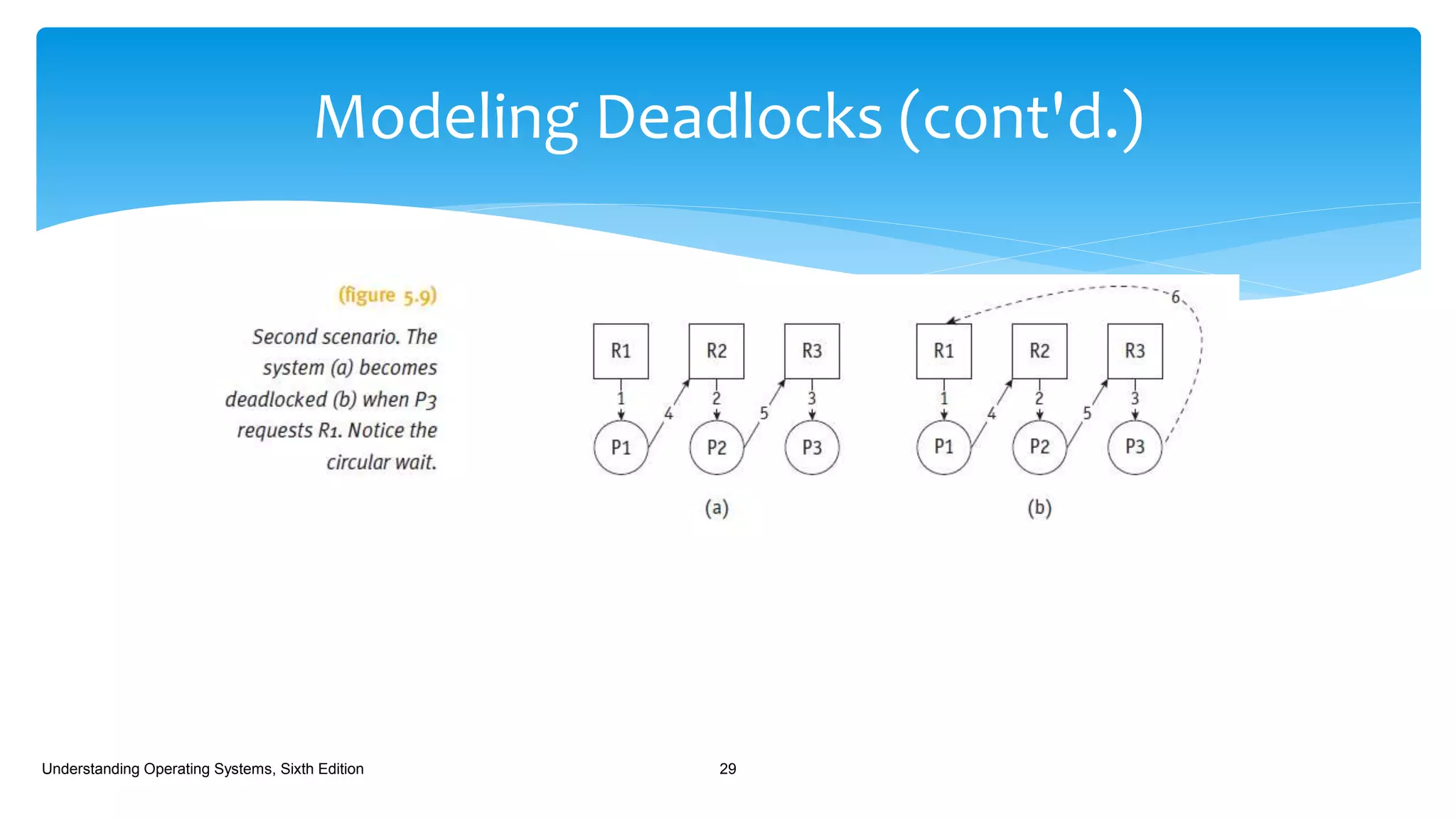 Modeling Deadlocks (cont'd.)
Understanding Operating Systems, Sixth Edition 29
 