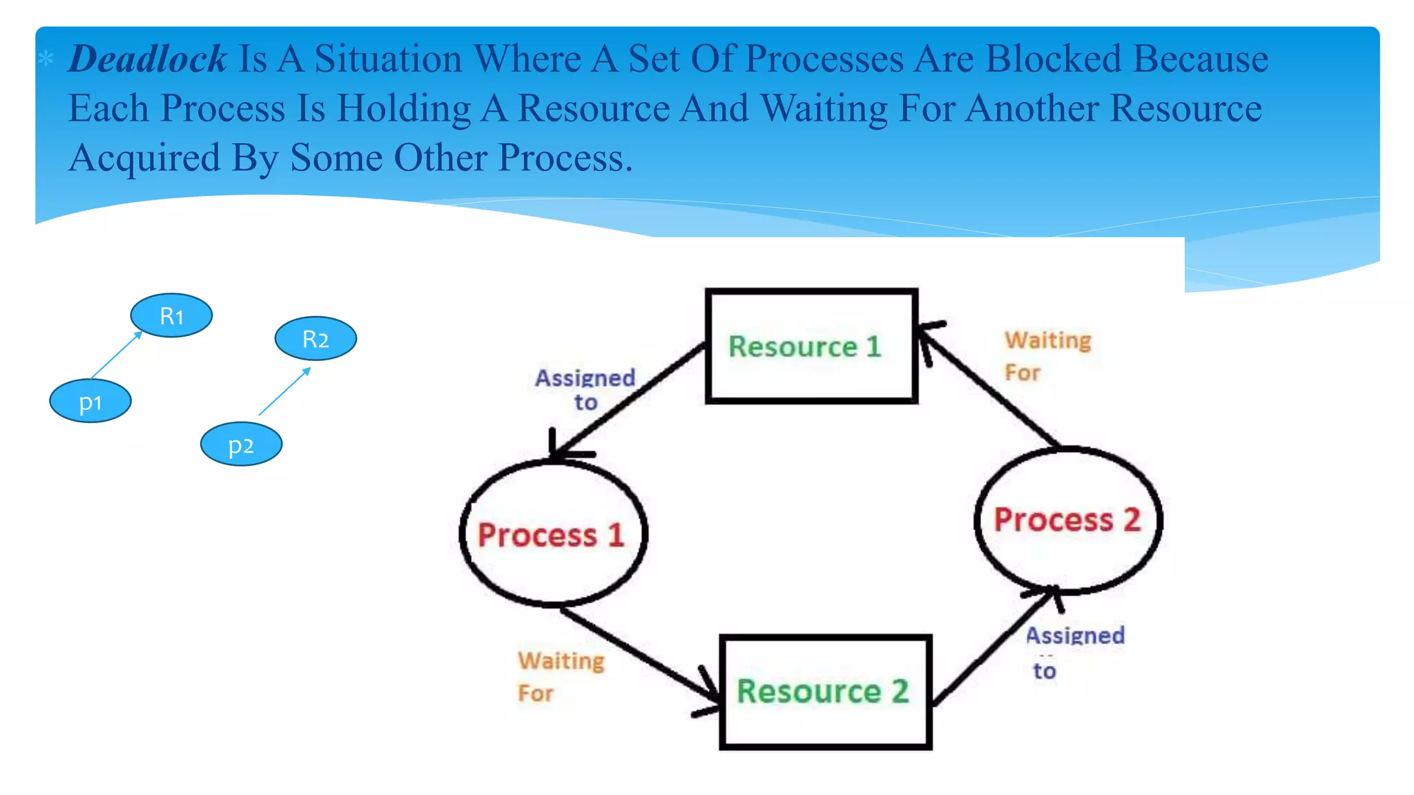  Deadlock Is A Situation Where A Set Of Processes Are Blocked Because
Each Process Is Holding A Resource And Waiting For Another Resource
Acquired By Some Other Process.
R1
p1
p2
R2
 