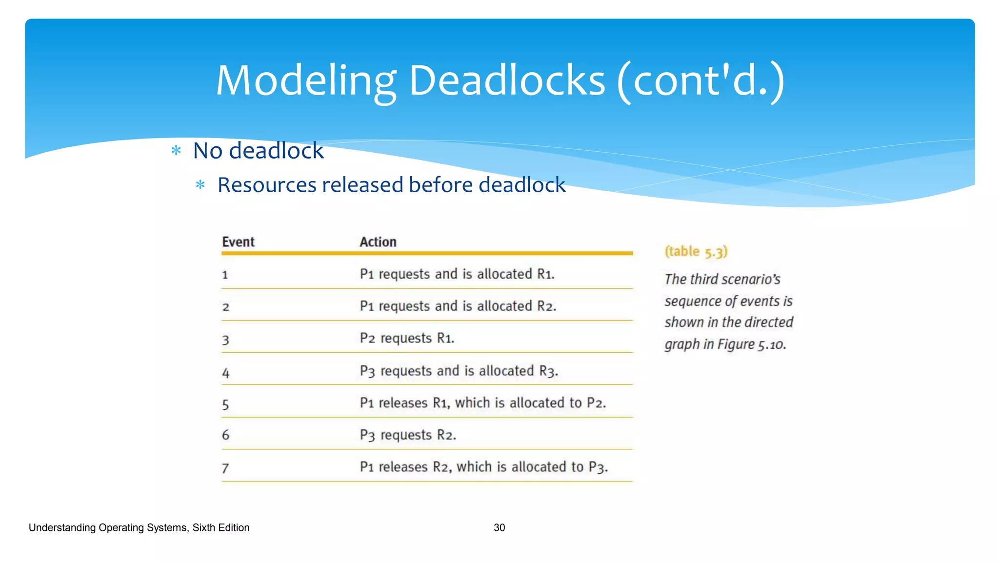  No deadlock
 Resources released before deadlock
Understanding Operating Systems, Sixth Edition 30
Modeling Deadlocks (cont'd.)
 