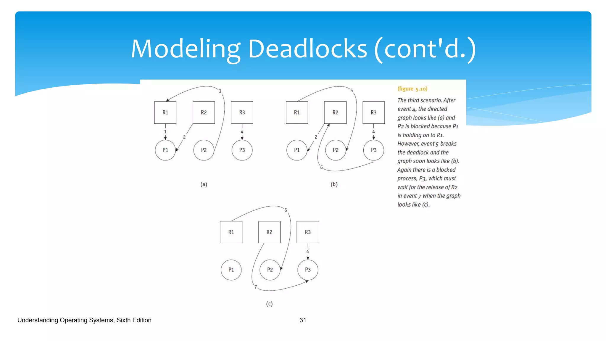 Modeling Deadlocks (cont'd.)
Understanding Operating Systems, Sixth Edition 31
 