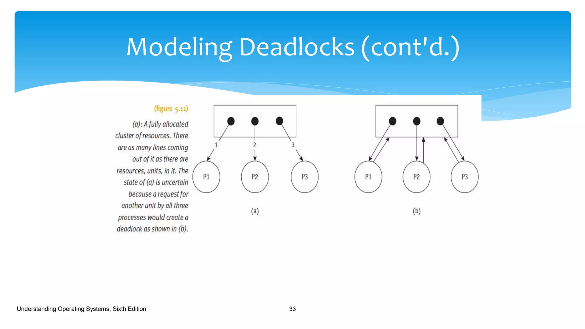 Modeling Deadlocks (cont'd.)
Understanding Operating Systems, Sixth Edition 33
 