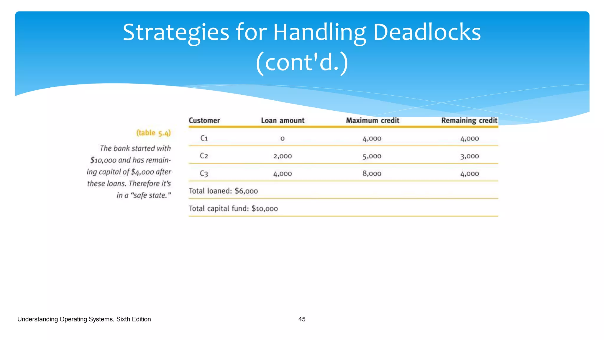 Strategies for Handling Deadlocks
(cont'd.)
Understanding Operating Systems, Sixth Edition 45
 
