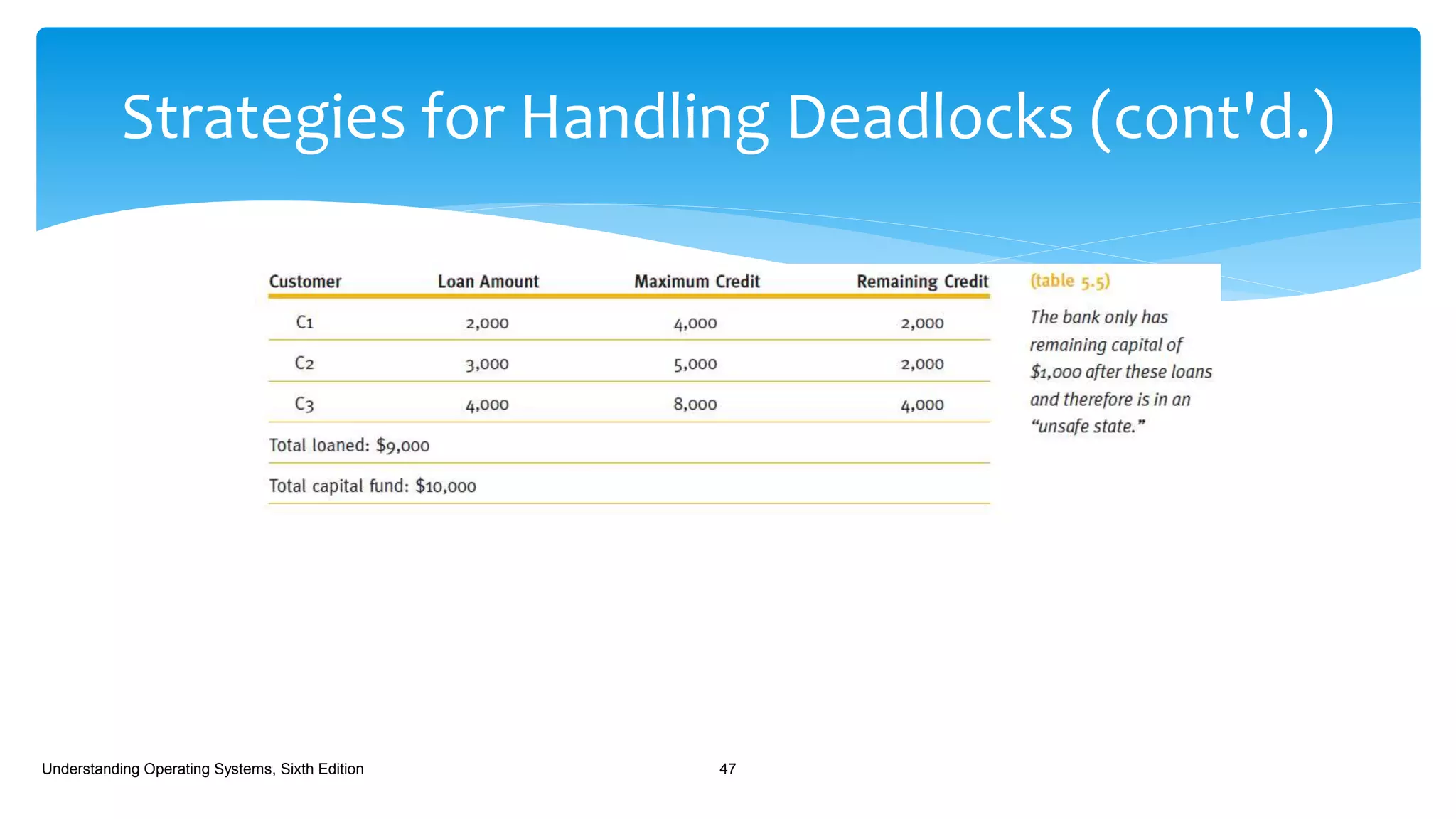 Strategies for Handling Deadlocks (cont'd.)
Understanding Operating Systems, Sixth Edition 47
 