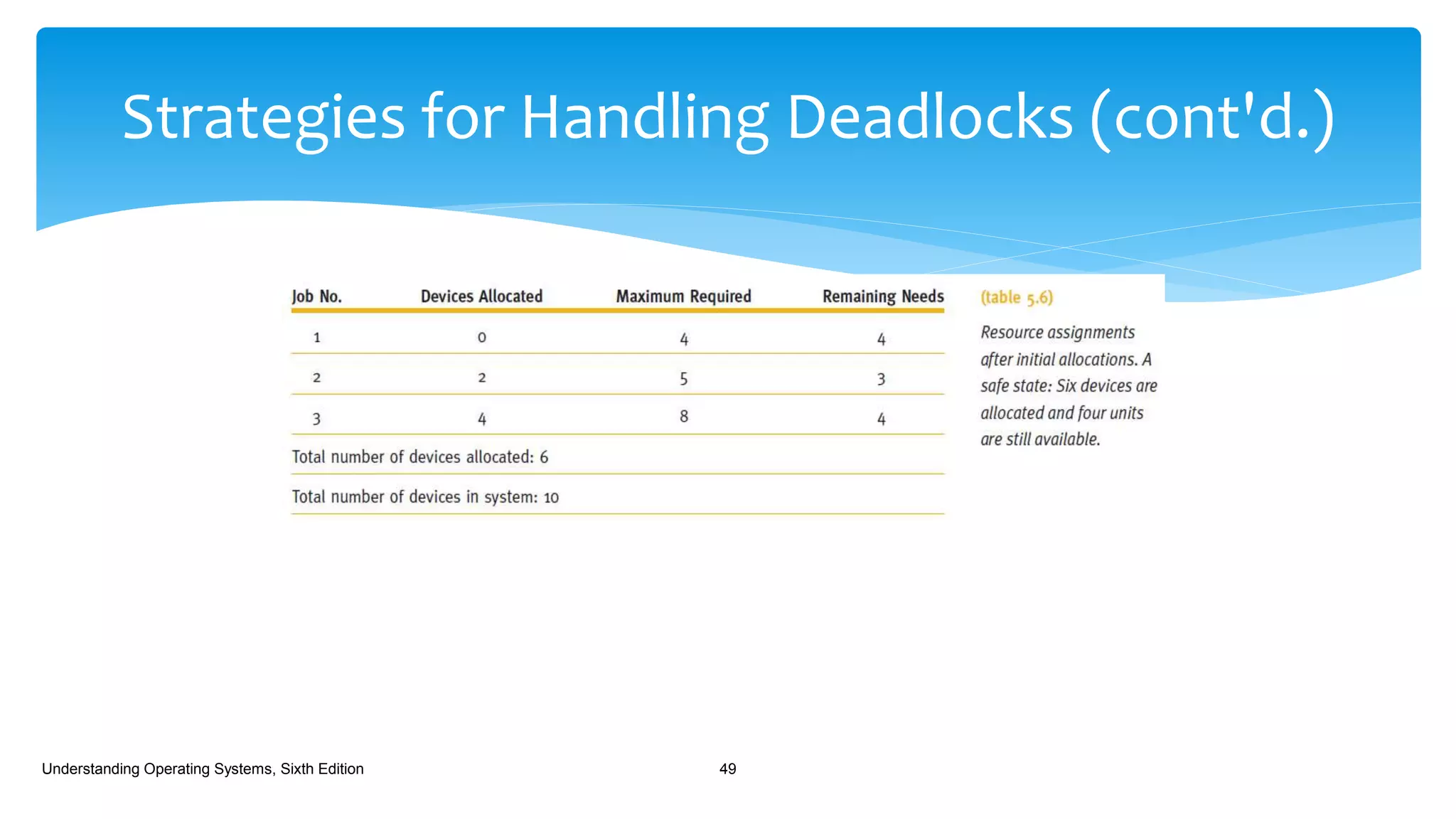 Strategies for Handling Deadlocks (cont'd.)
Understanding Operating Systems, Sixth Edition 49
 