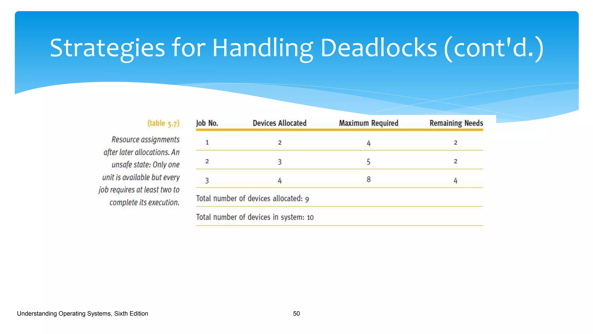 Strategies for Handling Deadlocks (cont'd.)
Understanding Operating Systems, Sixth Edition 50
 