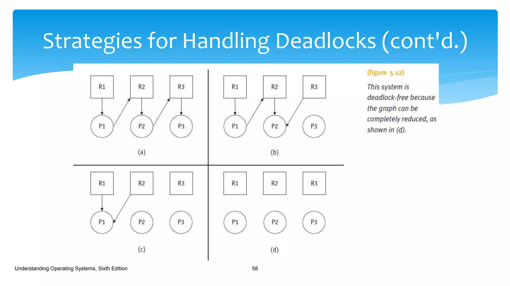 Strategies for Handling Deadlocks (cont'd.)
Understanding Operating Systems, Sixth Edition 58
 
