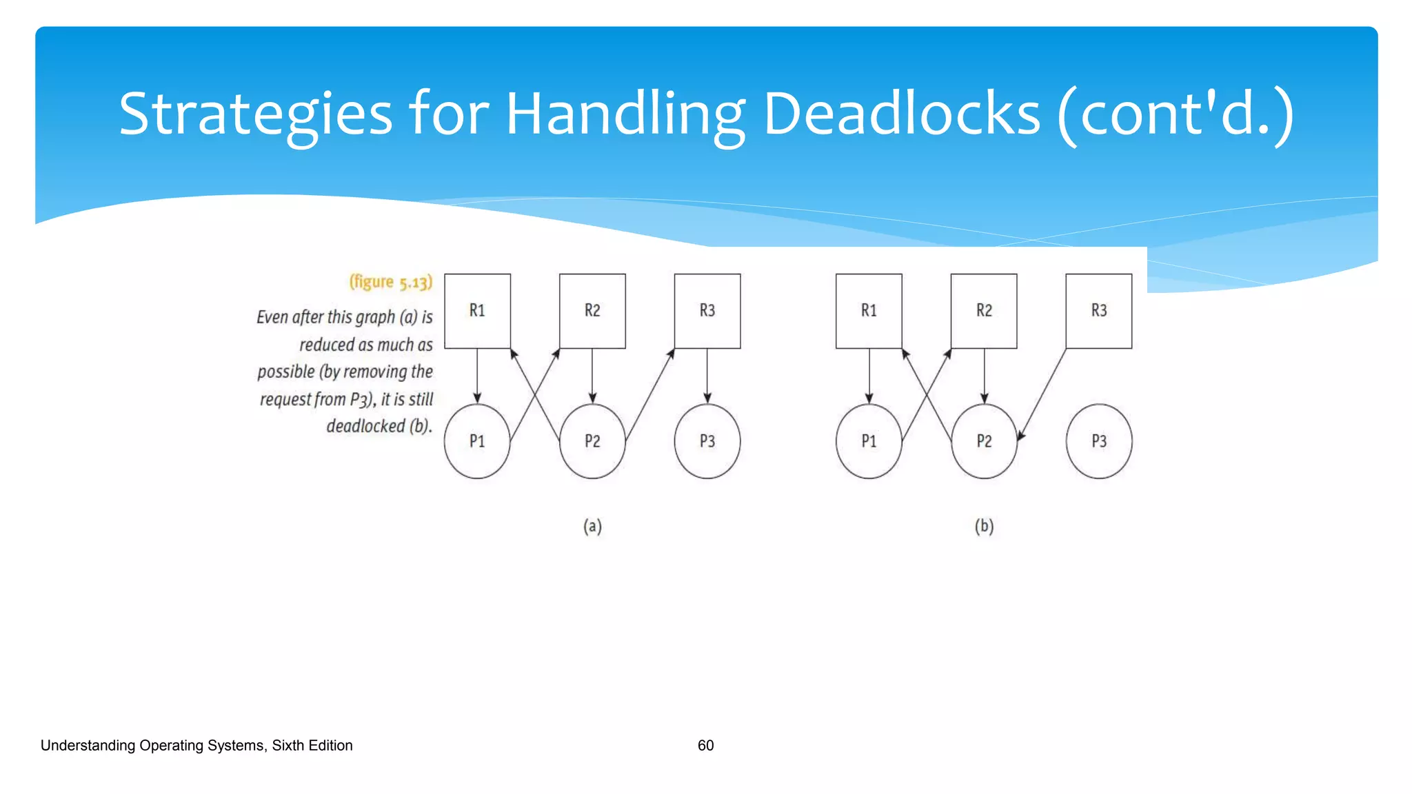 Strategies for Handling Deadlocks (cont'd.)
Understanding Operating Systems, Sixth Edition 60
 