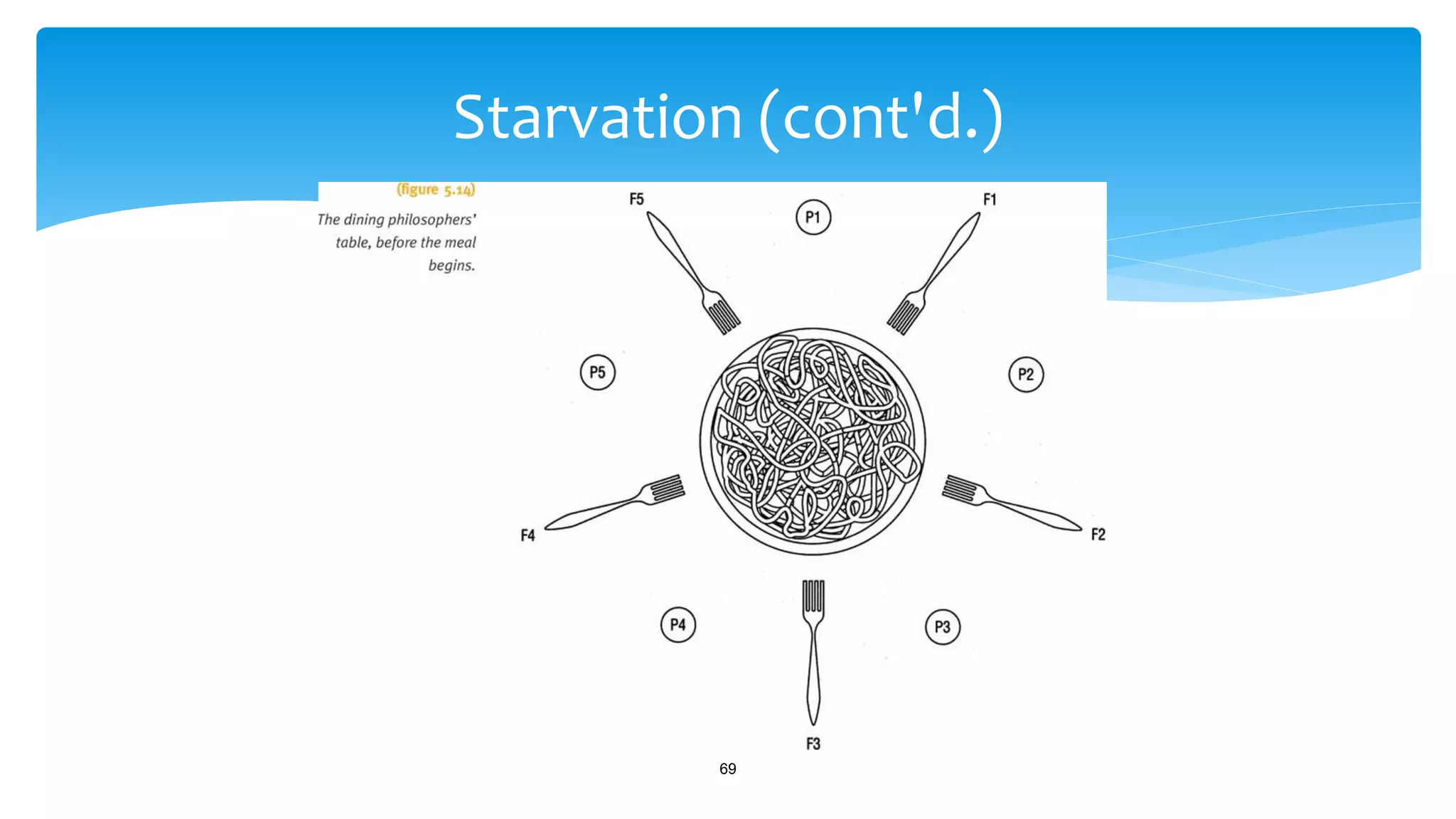 Starvation (cont'd.)
69
 