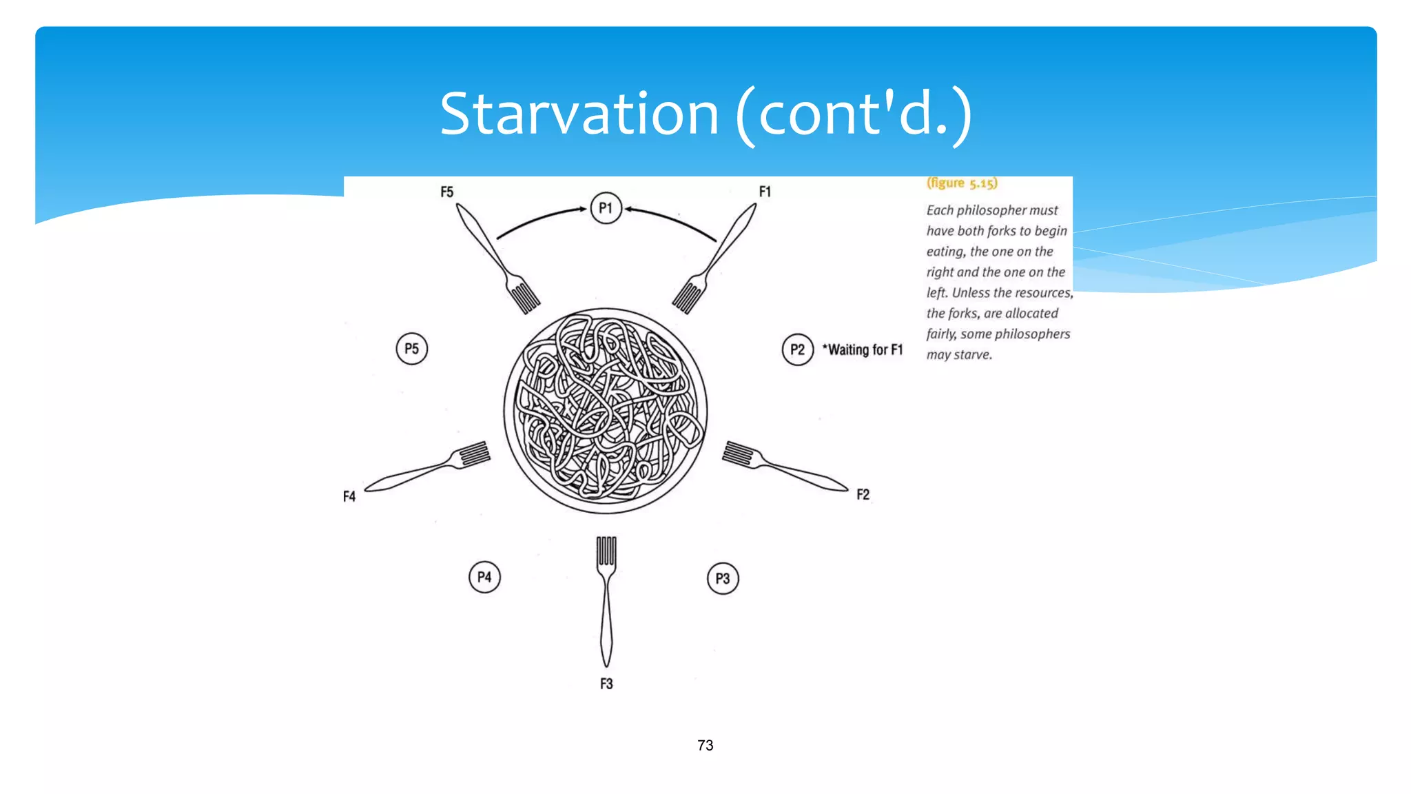 Starvation (cont'd.)
73
 