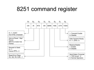Comprehensive Overview of 8251A USART Serial Communication Interface | PPT