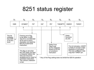 Comprehensive Overview of 8251A USART Serial Communication Interface | PPT