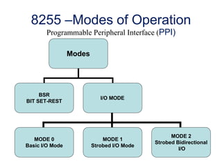 Comprehensive Guide to 8255 Programmable Peripheral Interface (PPI ...