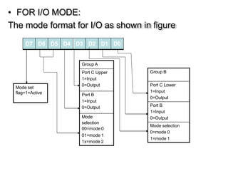 Comprehensive Guide to 8255 Programmable Peripheral Interface (PPI ...