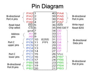 Comprehensive Guide to 8255 Programmable Peripheral Interface (PPI ...