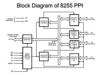 Comprehensive Guide to 8255 Programmable Peripheral Interface (PPI ...