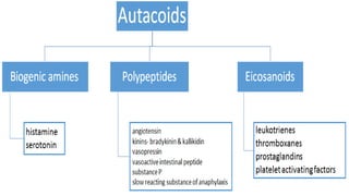 UNIT-III AUTOCOIDS AND RELEATED DRUGS.pptx