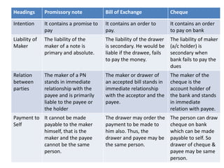 Headings Promissory note Bill of Exchange Cheque
Intention It contains a promise to
pay
It contains an order to
pay.
It contains an order
to pay on bank
Liability of
Maker
The liability of the
maker of a note is
primary and absolute.
The liability of the drawer
is secondary. He would be
liable if the drawee, fails
to pay the money.
The liability of maker
(a/c holder) is
secondary when
bank fails to pay the
dues
Relation
between
parties
The maker of a PN
stands in immediate
relationship with the
payee and is primarily
liable to the payee or
the holder
The maker or drawer of
an accepted bill stands in
immediate relationship
with the acceptor and the
payee.
The maker of the
cheque is the
account holder of
the bank and stands
in immediate
relation with payee.
Payment to
Self
It cannot be made
payable to the maker
himself, that is the
maker and the payee
cannot be the same
person.
The drawer may order the
payment to be made to
him also. Thus, the
drawer and payee may be
the same person.
The person can draw
cheque on bank
which can be made
payable to self. So
drawer of cheque &
payee may be same
person.
 
