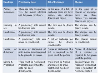 Headings Promissory Note Bill of Exchange Cheque
Parties to
Instrument
There are only two parties,
viz., the maker (debtor)
and the payee (creditor).
In the case of a bill of
exchange there are three
parties, viz., drawer,
drawee and payee.
In the case of a
cheque of exchange
there are three
parties, viz., drawer,
drawee and payee.
Drawing in
sets
A promissory note cannot
be drawn in sets.
The bills can be drawn
in sets.
The cheque can be
drawn in sets.
Conditional A promissory note cannot
be drawn in sets
The bills can be drawn
in sets.
The cheque can be
drawn in sets.
Conditional A promissory note can
never be conditional.
A bill of exchange too
cannot be drawn
conditionally.
The cheque cannot
be conditional.
Notice of
dishonour
In case of dishonour of
note, notice is not required
to be given to its maker
Notice of dishonour of a
bill is required to be
given to all the parties
Notice of dishonour
of a cheque is
required to be given
to all the parties
Noting &
Protesting
There must be Noting and
Protest to prove that the
note has been
dishonoured.
There must be Noting
and Protest to prove
that the bill has been
dishonoured
Bank only gives the
reason in writing but
there is no system of
Noting or Protest
 