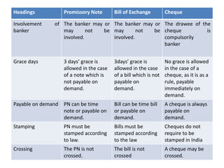 Headings Promissory Note Bill of Exchange Cheque
Involvement of
banker
The banker may or
may not be
involved.
The banker may or
may not be
involved.
The drawee of the
cheque is
compulsorily
banker
Grace days 3 days’ grace is
allowed in the case
of a note which is
not payable on
demand.
3days’ grace is
allowed in the case
of a bill which is not
payable on
demand.
No grace is allowed
in the case of a
cheque, as it is as a
rule, payable
immediately on
demand.
Payable on demand PN can be time
note or payable on
demand.
Bill can be time bill
or payable on
demand.
A cheque is always
payable on
demand.
Stamping PN must be
stamped according
to law.
Bills must be
stamped according
to the law
Cheques do not
require to be
stamped in India
Crossing The PN is not
crossed.
The bill is not
crossed
A cheque may be
crossed.
 