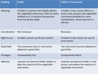 Heading Holder Holder in Due Course
Meaning A holder is a person who legally obtains
the negotiable instrument, with his name
entitled on it, to receive the payment
from the parties liable.
A holder in due course (HDC) is a
person who acquires the negotiable
instrument bonafide for some
consideration, whose payment is
still due
Consideration Not necessary Necessary
Right to sue A holder cannot sue all prior parties. A holder in due course can sue all
prior parties.
Good faith The instrument may or may not be
obtained in good faith.
The instrument must be obtained in
good faith.
Privileges Comparatively less Comparatively More
Maturity A person can become holder, before or
after the maturity of the negotiable
instrument.
A person can become holder in due
course, only before the maturity of
negotiable instrument.
 