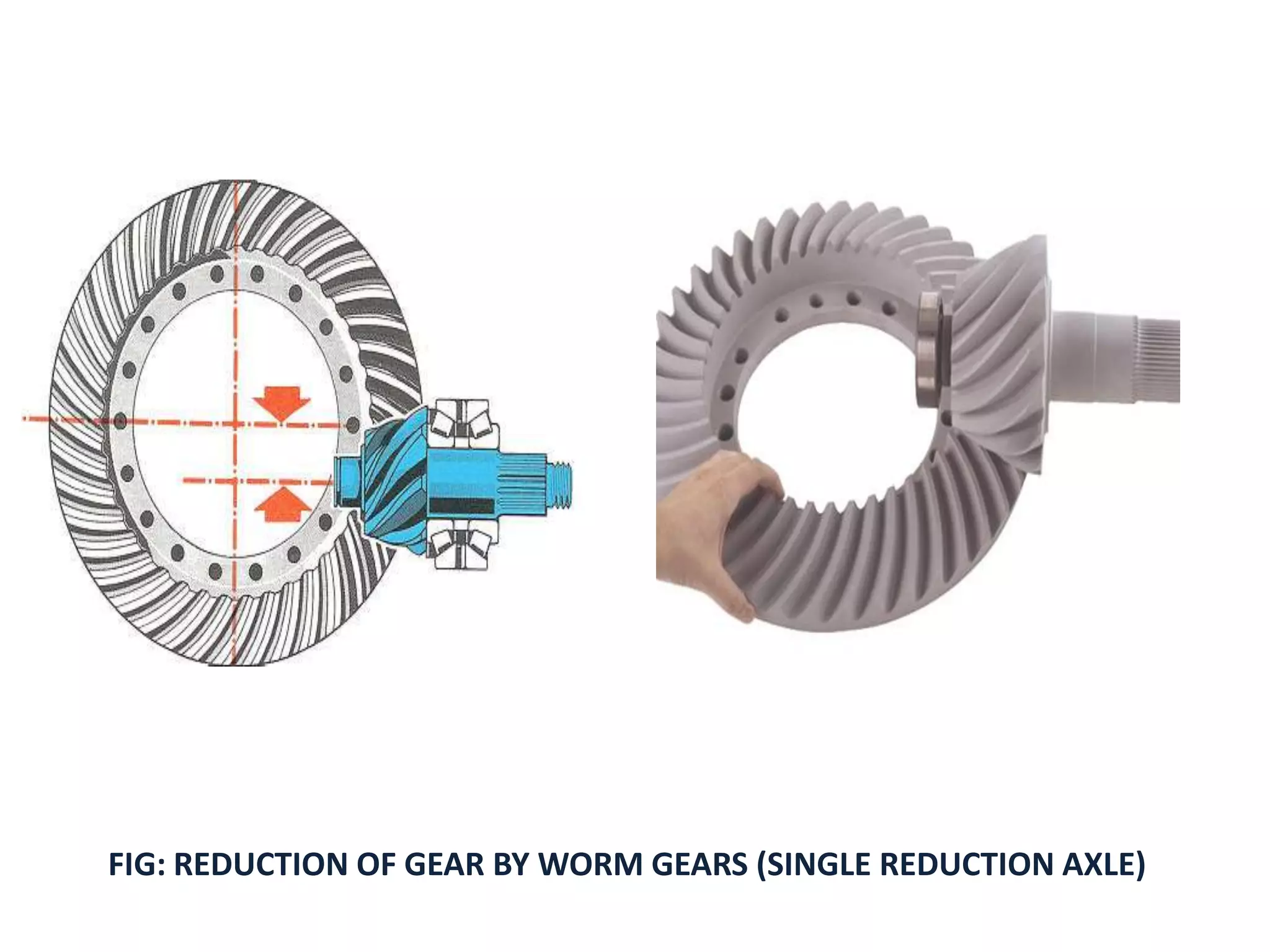 FIG: REDUCTION OF GEAR BY WORM GEARS (SINGLE REDUCTION AXLE)
 