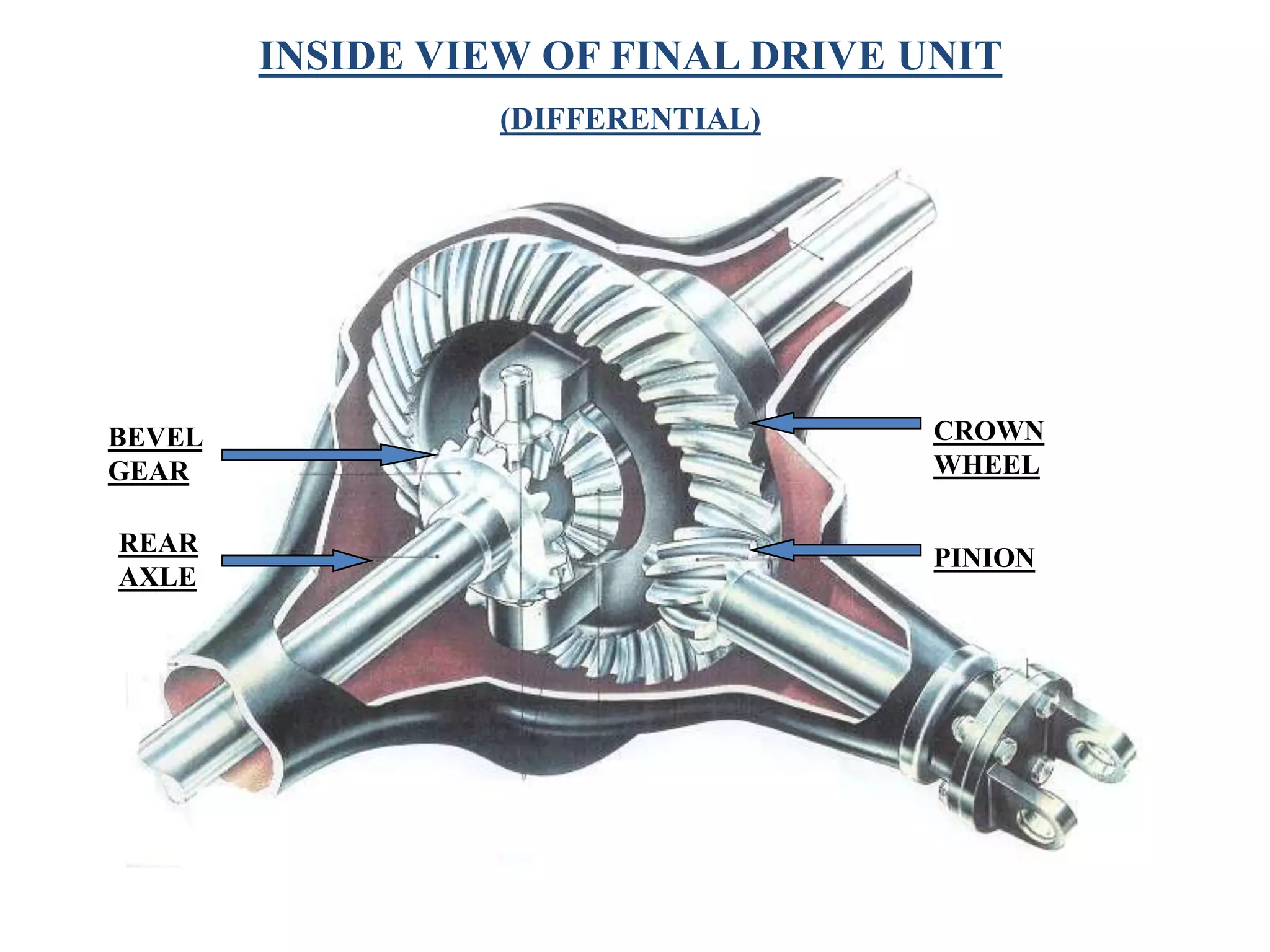 INSIDE VIEW OF FINAL DRIVE UNIT
                  (DIFFERENTIAL)




BEVEL                               CROWN
GEAR                                WHEEL

REAR
                                    PINION
AXLE
 