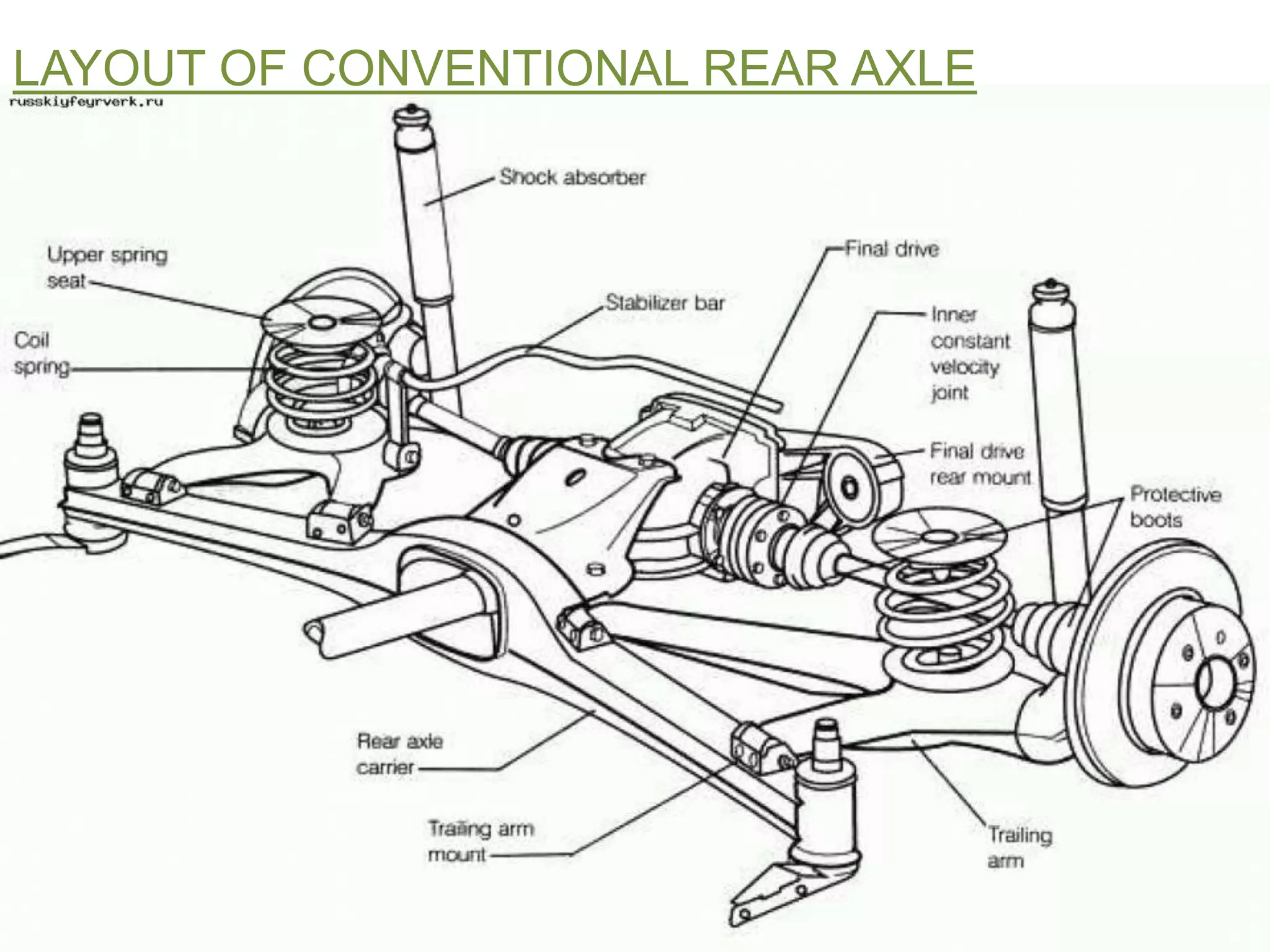 LAYOUT OF CONVENTIONAL REAR AXLE
 