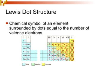 Lewis Dot Structure Chemical symbol of an element surrounded by dots equal to the number of valence electrons 