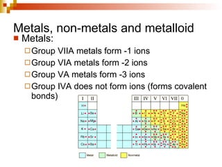 Metals, non-metals and metalloid Metals: Group VIIA metals form -1 ions Group VIA metals form -2 ions Group VA metals form -3 ions Group IVA does not form ions (forms covalent bonds) 