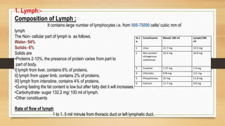 Sr.n
o.
Constituents Blood/ 100 ml Lymph/100
ml
1 Urea 21.7 mg 23.5 mg
2 Non-protein
nitrogenous
substances
32.6 mg 34.8 mg
3 Creatine 1.37 mg 1.4 mg
4 Chlorides 678 mg 111 mg
5 Phosphorous 22 mg 11.8 mg
6 Calcium 11.7 mg 9.8 mg
1. Lymph:-
Composition of Lymph :
It contains large number of lymphocytes i.e. from 500-75000 cells/ cubic mm of
lymph
The Non- cellular part of lymph is as follows.
Water- 94%
Solids- 6%
Solids are
•Proteins 2-10%, the presence of protein varies from part to
part of body.
I] lymph from liver, contains 6% of proteins.
II] lymph from upper limb, contains 2% of proteins.
III] lymph from intenstine, contains 4% of proteins.
•During fasting the fat content is low but after fatty diet it will increases.
•Carbohydrate- sugar 132.2 mg/ 100 ml of lymph.
•Other constituents
Rate of flow of lymph
1 to 1. 5 ml/ minute from thoracic duct or left lymphatic duct.
 