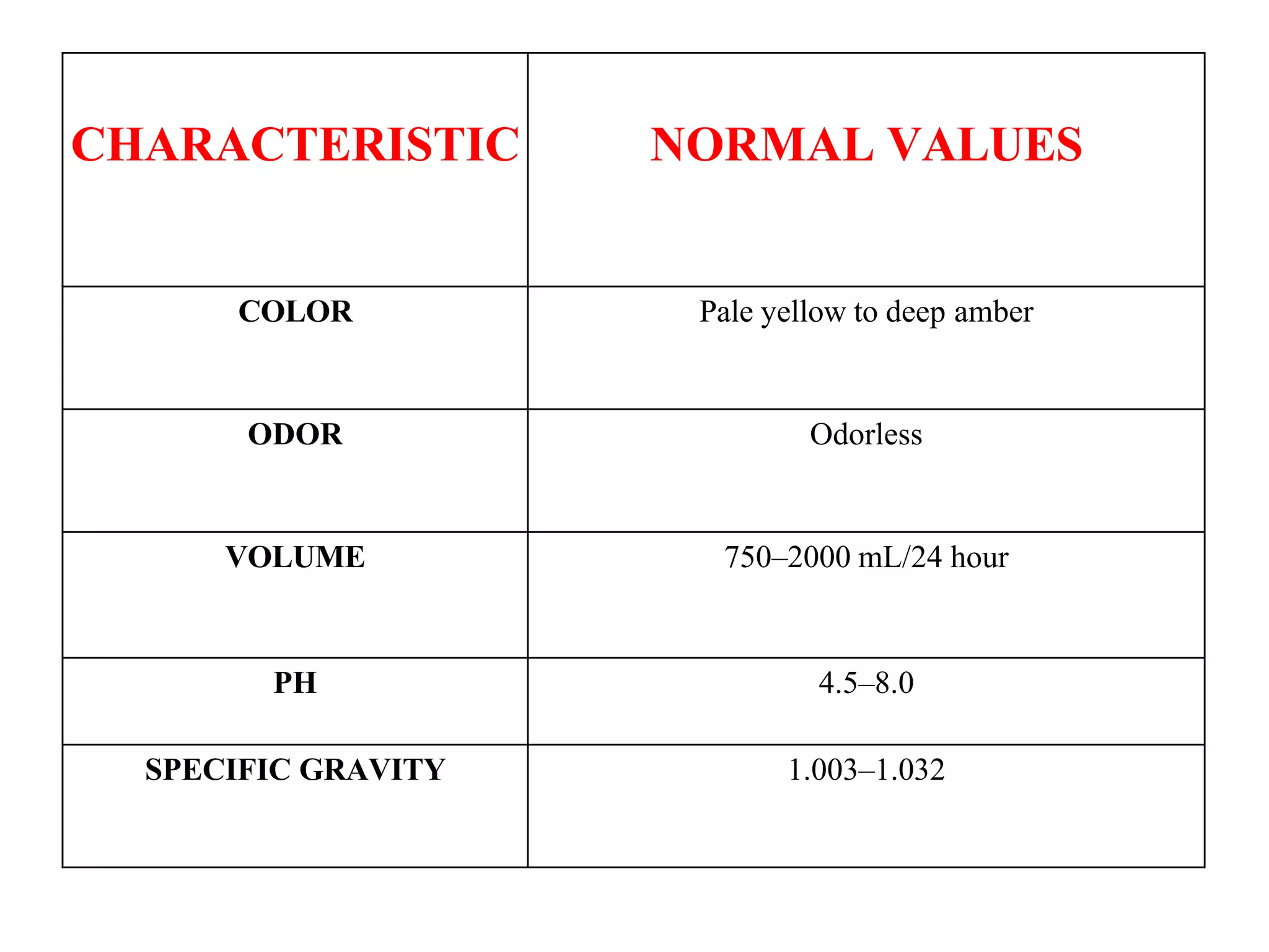 CHARACTERISTIC NORMAL VALUES
COLOR Pale yellow to deep amber
ODOR Odorless
VOLUME 750–2000 mL/24 hour
PH 4.5–8.0
SPECIFIC GRAVITY 1.003–1.032
 