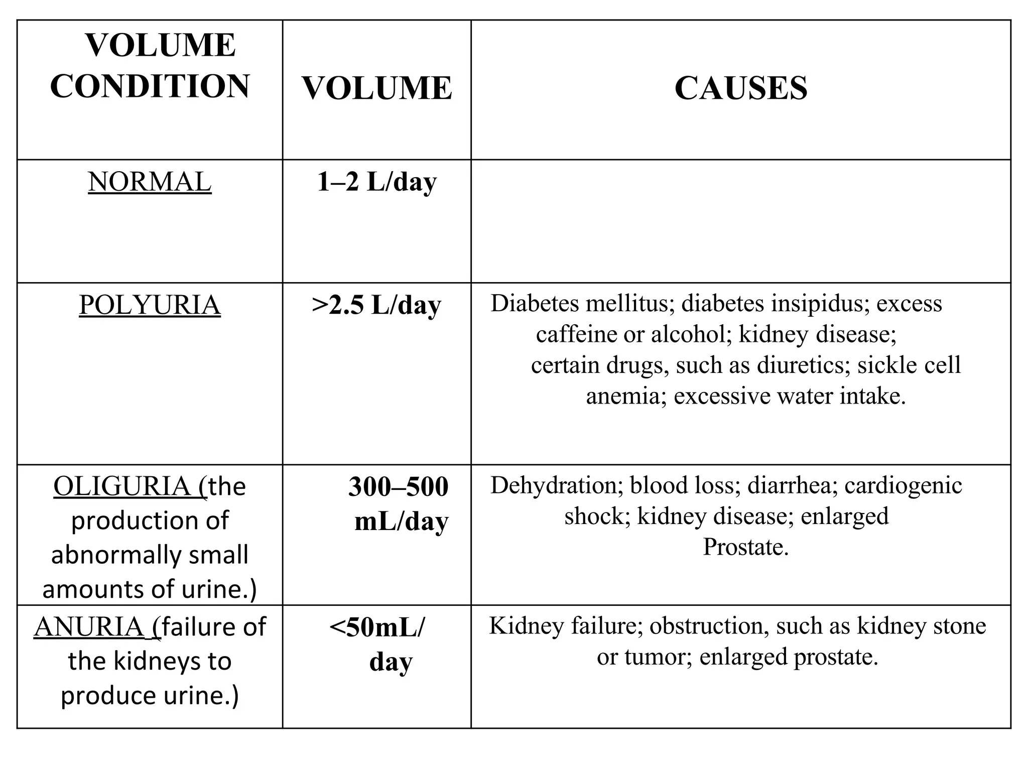 VOLUME
CONDITION VOLUME CAUSES
NORMAL 1–2 L/day
POLYURIA >2.5 L/day Diabetes mellitus; diabetes insipidus; excess
caffeine or alcohol; kidney disease;
certain drugs, such as diuretics; sickle cell
anemia; excessive water intake.
OLIGURIA (the
production of
abnormally small
amounts of urine.)
300–500
mL/day
Dehydration; blood loss; diarrhea; cardiogenic
shock; kidney disease; enlarged
Prostate.
ANURIA (failure of
the kidneys to
produce urine.)
<50mL/
day
Kidney failure; obstruction, such as kidney stone
or tumor; enlarged prostate.
 