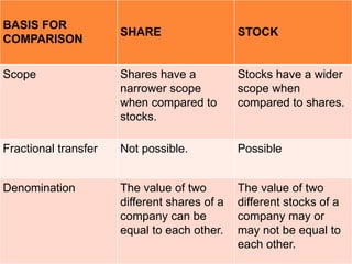 BASIS FOR
COMPARISON
SHARE STOCK
Scope Shares have a
narrower scope
when compared to
stocks.
Stocks have a wider
scope when
compared to shares.
Fractional transfer Not possible. Possible
Denomination The value of two
different shares of a
company can be
equal to each other.
The value of two
different stocks of a
company may or
may not be equal to
each other.
 