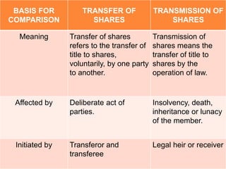 BASIS FOR
COMPARISON
TRANSFER OF
SHARES
TRANSMISSION OF
SHARES
Meaning Transfer of shares
refers to the transfer of
title to shares,
voluntarily, by one party
to another.
Transmission of
shares means the
transfer of title to
shares by the
operation of law.
Affected by Deliberate act of
parties.
Insolvency, death,
inheritance or lunacy
of the member.
Initiated by Transferor and
transferee
Legal heir or receiver
 